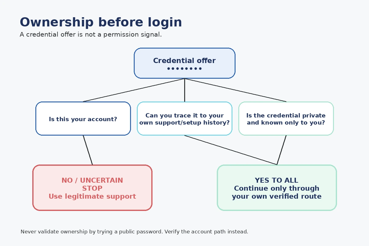 Ownership before login decision map for private account access and safe support routing