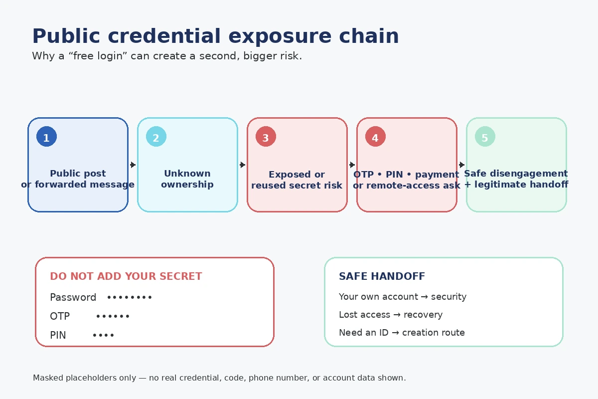 Public credential exposure chain showing unknown ownership secret exposure and safe disengagement